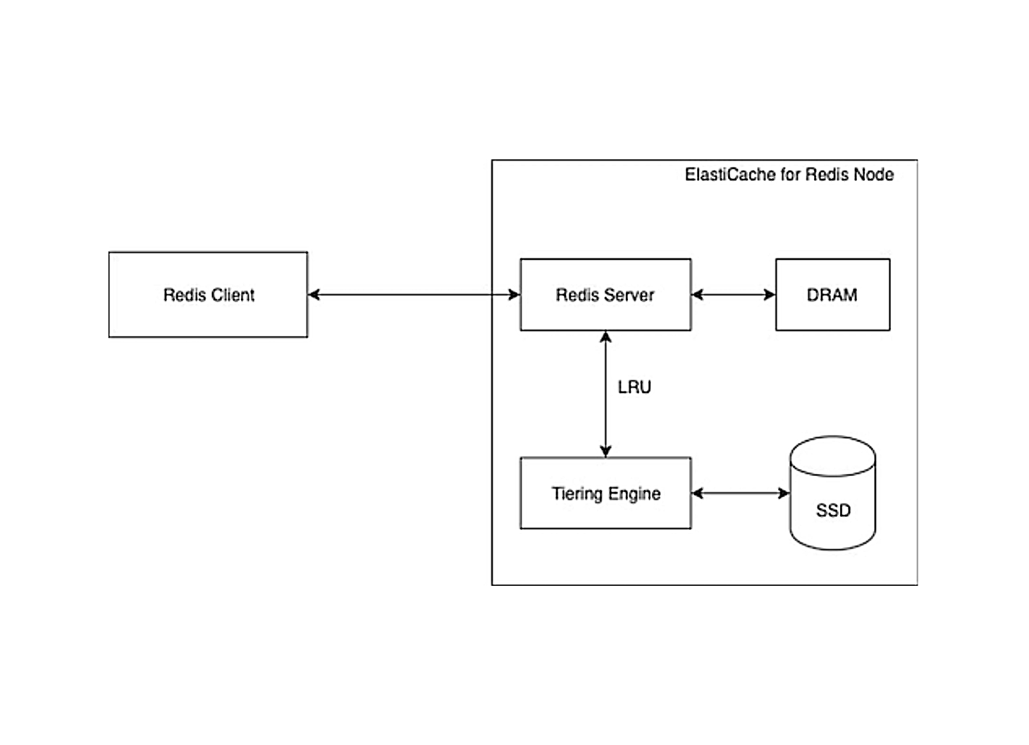 Scale your Amazon ElastiCache for Redis Clusters at a Lower Cost with Data Tiering